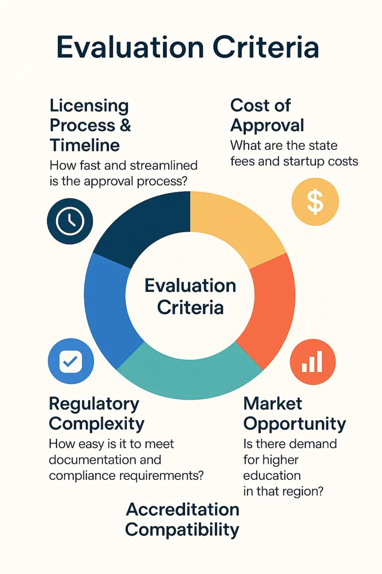 Infographic showing five key evaluation criteria for choosing the best U.S. state to open a university: licensing timeline, cost of approval, regulatory complexity, market opportunity, and accreditation compatibility