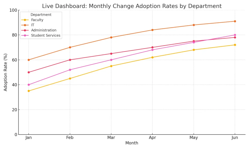 Line chart showing monthly change adoption rates across departments including Faculty, IT, Administration, and Student Services from January to June