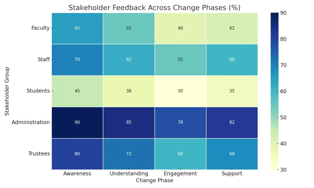 Heatmap showing stakeholder feedback across change phases in higher education, including faculty, staff, students, administration, and trustees across awareness, understanding, engagement, and support stages.