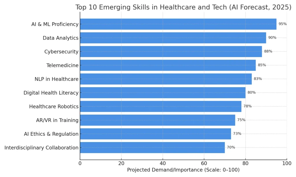 Horizontal bar chart showing top 10 emerging skills in healthcare and tech for 2025, including AI proficiency, data analytics, cybersecurity, telemedicine, and more, based on projected demand