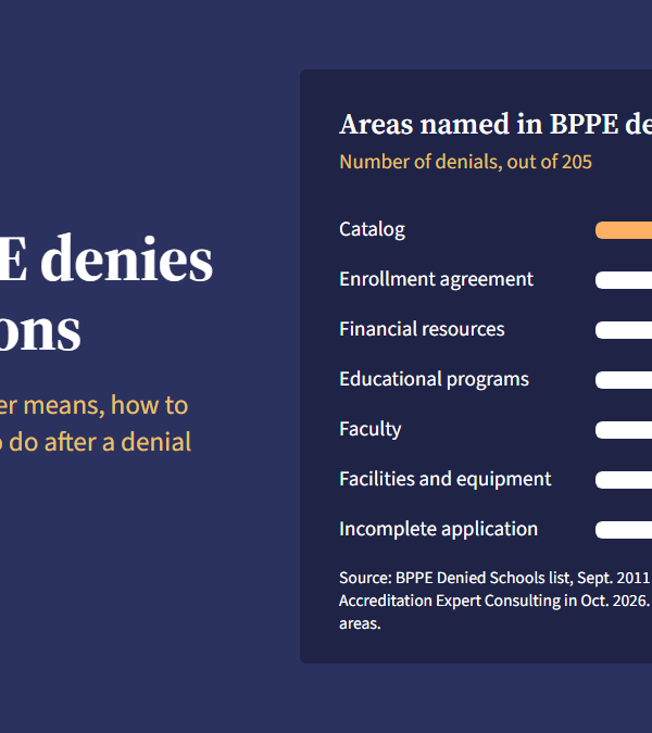 Bar chart of the areas named in 205 BPPE denials: catalog 144, enrollment agreement 115, financial resources 115, educational programs 107, faculty 92, facilities and equipment 80, incomplete application 70