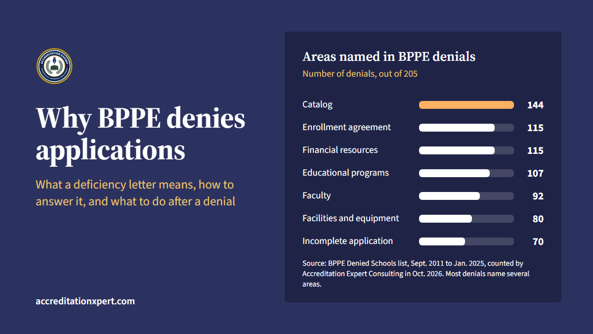 Bar chart of the areas named in 205 BPPE denials: catalog 144, enrollment agreement 115, financial resources 115, educational programs 107, faculty 92, facilities and equipment 80, incomplete application 70