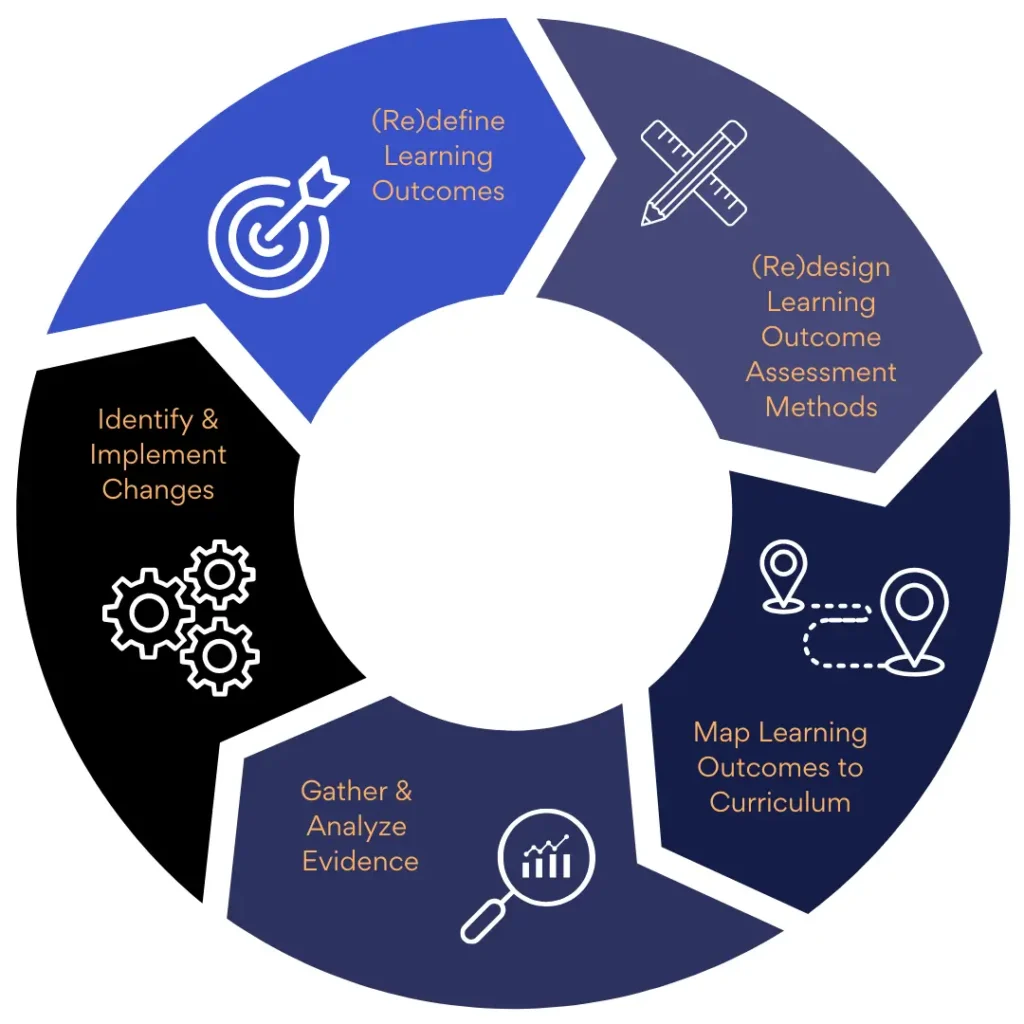 smarter assessments in higher education
