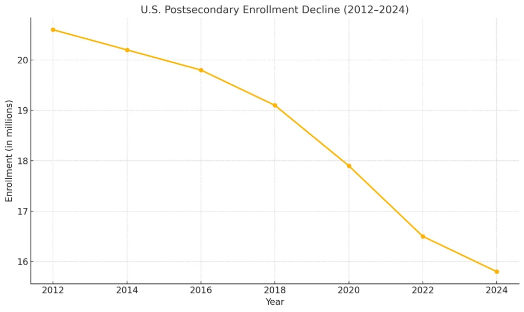 U.S. Postsecondary Enrollment Decline (2012–2024)
