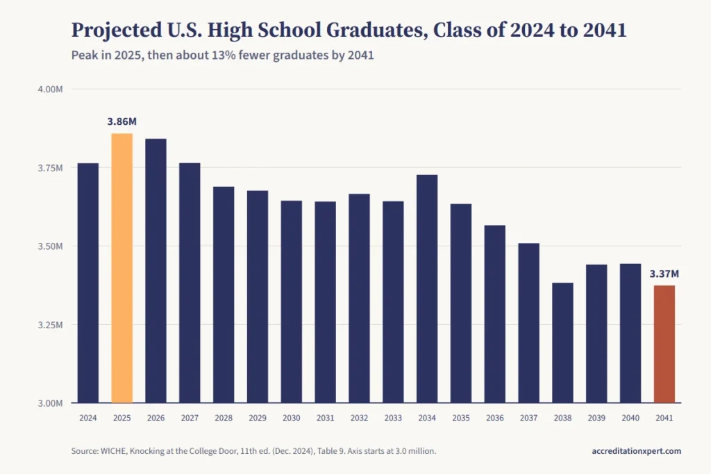Enrollment cliff graph: projected U.S. high school graduates by class year, from a peak of 3.86 million in 2025 to 3.37 million in 2041 (WICHE, December 2024)