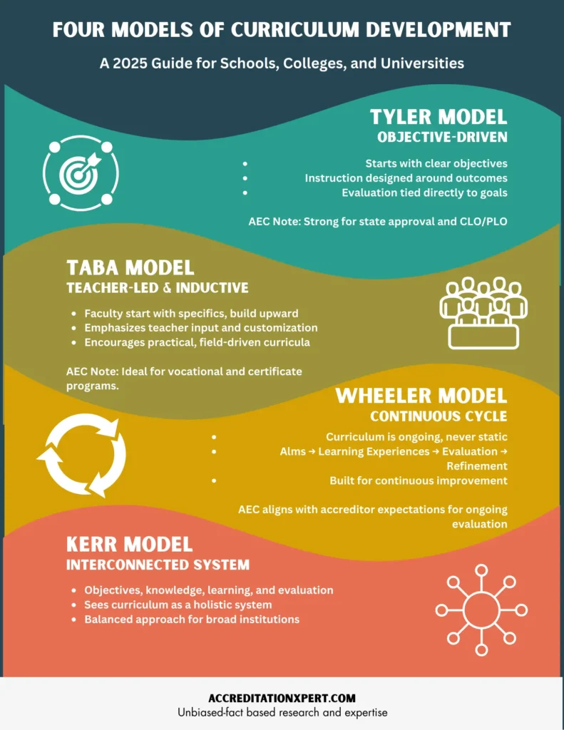 Curriculum Development