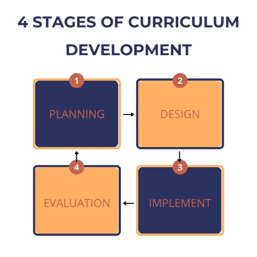 Curriculum Development