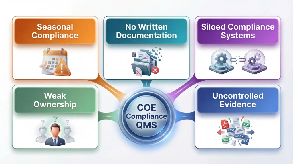 COE Compliance QMS common mistakes including seasonal compliance, weak ownership, uncontrolled evidence, siloed systems, and missing documentation in accreditation processes