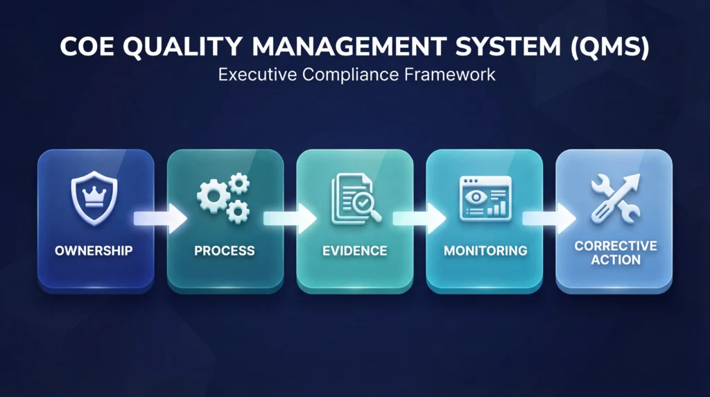 COE Quality Management System (QMS) framework showing ownership, process, evidence, monitoring, and corrective action in accreditation compliance