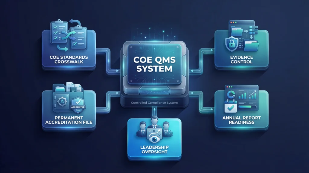 COE Quality Management System (QMS) framework showing standards crosswalk, evidence control, accreditation file, annual reporting, and leadership oversight