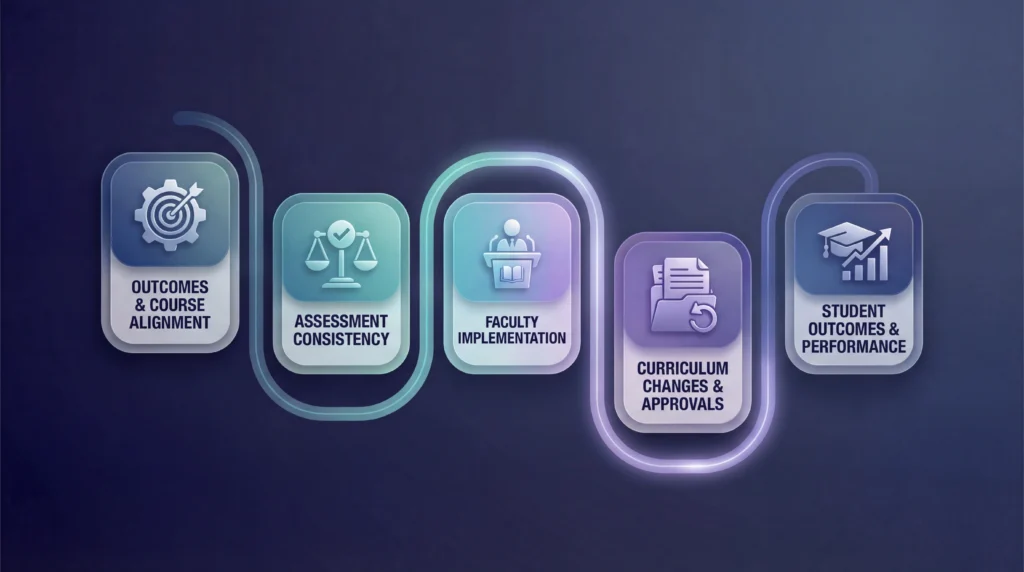 Curriculum quality validation process showing alignment, assessment consistency, faculty implementation, curriculum changes, and student performance in accreditation review