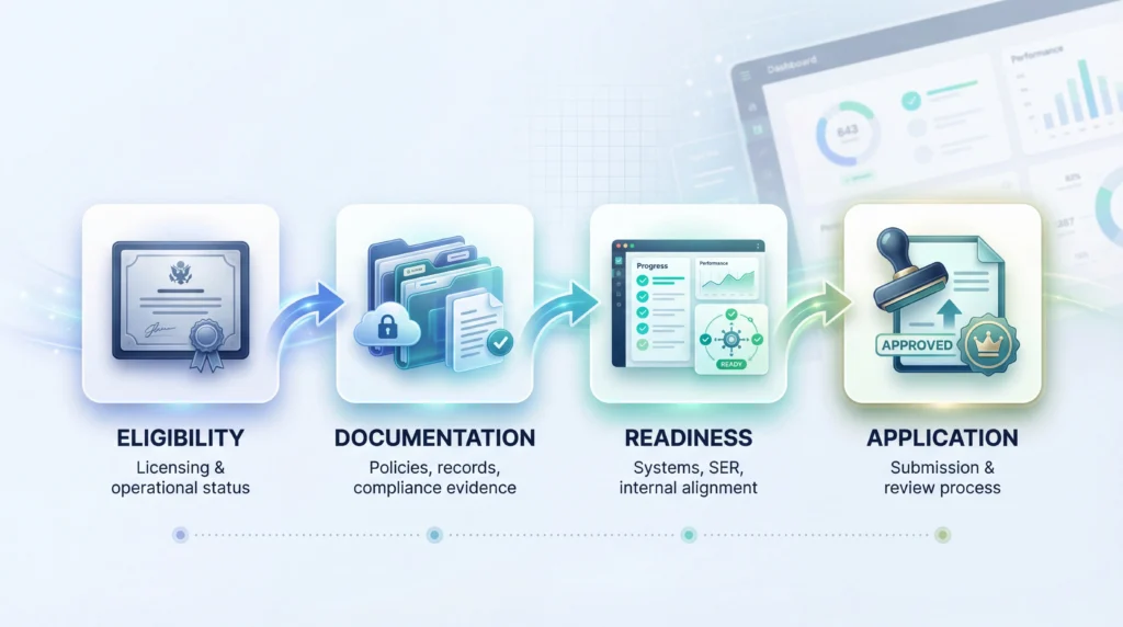 visual diagram of DEAC accreditation process for online colleges including eligibility, documentation, readiness, and application stages