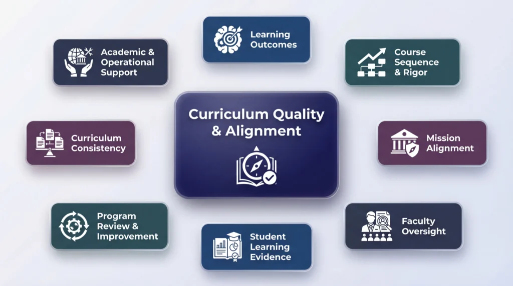Diagram illustrating key factors accreditors evaluate in curriculum design such as learning outcomes alignment, academic rigor, faculty oversight, and assessment evidence