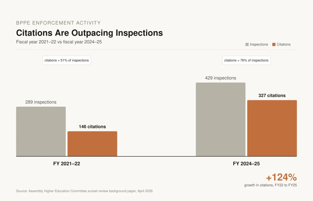 BPPE enforcement activity: inspections rose from 289 in FY2021-22 to 429 in FY2024-25, a 48% increase, while citations rose from 146 to 327 over the same period, a 124% increase, meaning a growing share of inspections now end in a citation.
