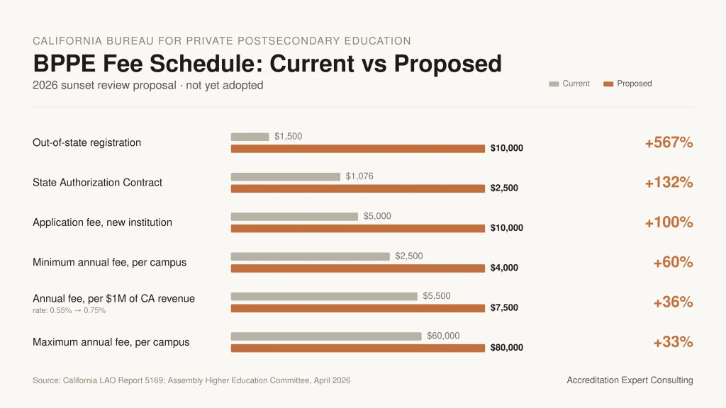 BPPE 2026 fee proposal compared with current fees: out-of-state registration $1,500 to $10,000, State Authorization Contract $1,076 to $2,500, application fee $5,000 to $10,000, minimum annual fee $2,500 to $4,000, annual rate 0.55% to 0.75%, maximum annual fee $60,000 to $80,000.