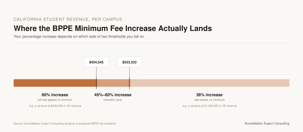 BPPE minimum fee threshold analysis: California campuses below $454,545 in revenue see a 60% fee increase under the minimum, campuses between $454,545 and $533,333 see a transitional 45–60% increase, and campuses above $533,333 see the flat 36% rate-based increase.